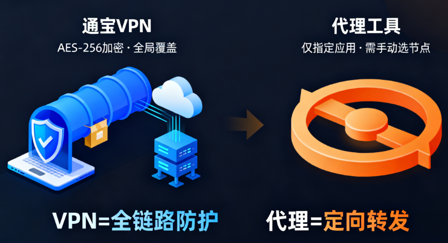 2025 新手必看：通宝 VPN 与 Psiphon、Clash for Windows、Shadowrocket（小火箭） 到底差在哪？ - 通宝VPN教程