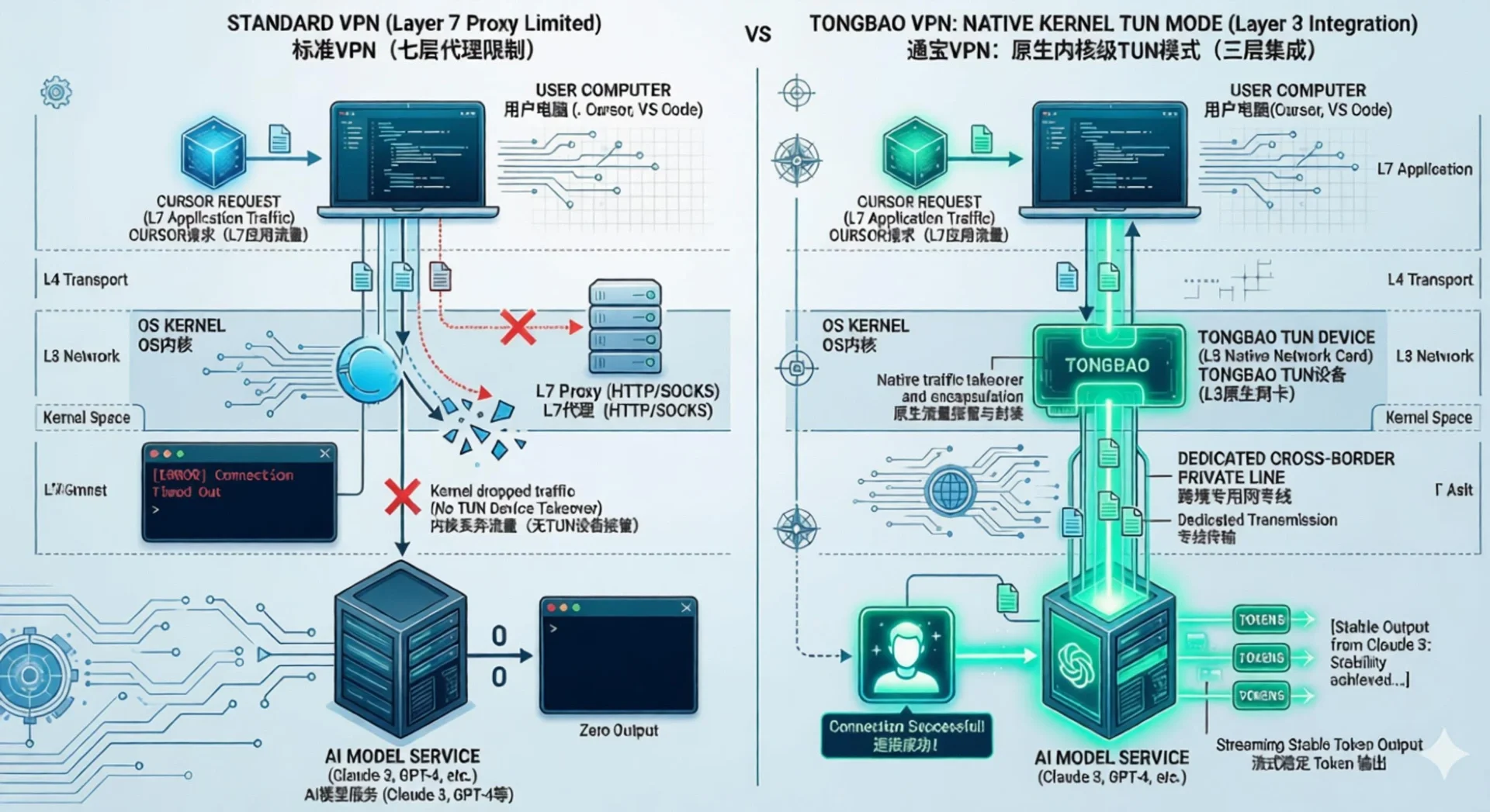 通宝VPN怎么样?唯一内嵌TUN模式,解决Cursor与AI连接断连难题 - TongBao VPN